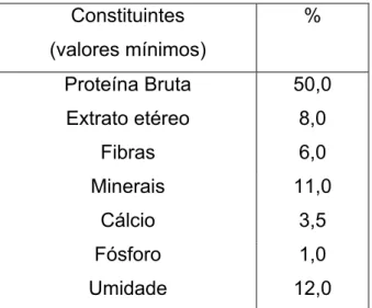 Tabela 3. Níveis de garantia dos constituintes e seu percentual na ração  voltada para o período de reversão sexual de tilápias