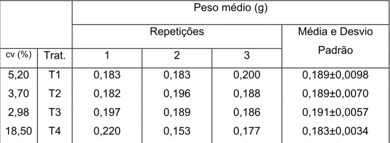 Tabela 5. Peso médio das pós-larvas de tilápia do Nilo, Oreochromis niloticus,  após a fase de reversão sexual