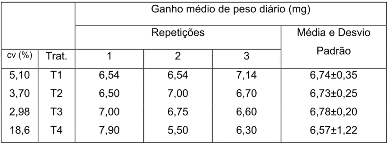 Tabela 6. Ganho médio de peso diário das pós-larvas de tilápia do Nilo,  Oreochromis niloticus, após a fase de reversão sexual