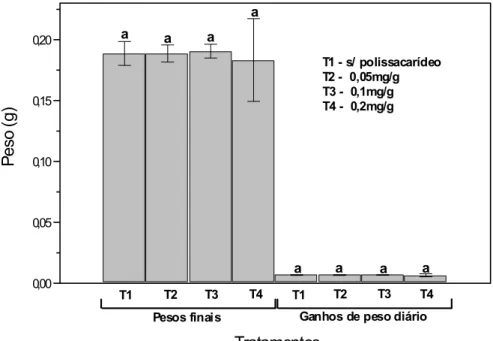 Figura 4. Pesos médios finais e ganhos médios de peso diário das pós-larvas  ao final do experimento