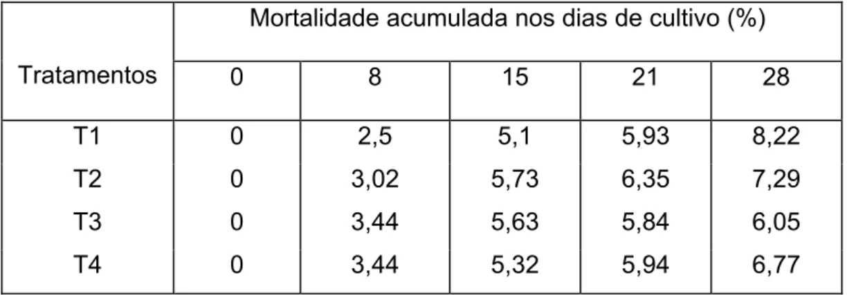 Tabela 7.   Mortalidade  acumulada  das pós-larvas de tilápia do Nilo,  Oreochromis niloticus, até o final da fase de reversão sexual