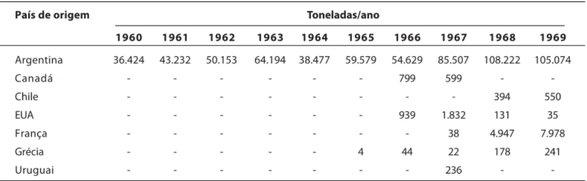 Tabela 1: Importação de maçãs pelo Brasil, em toneladas (1960-1969)