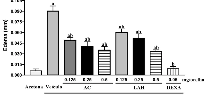 Figura 9 – Efeito dos terpenos administrados por via tópica no edema de  orelha induzido por TPA em camundongos