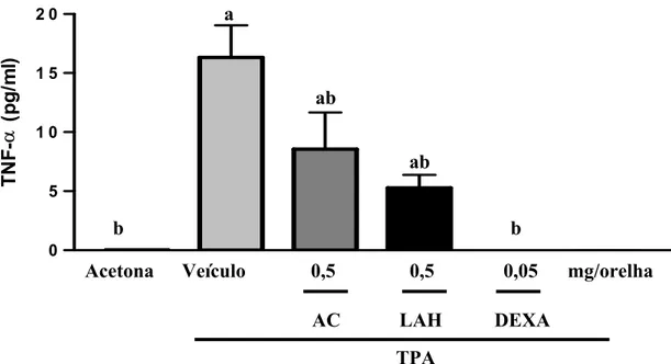 Figura 11. Efeito dos terpenos ácido centipédico e lactona do ácido  hawtriwaico administrada por via tópica nos níveis teciduais de TNF- α induzidos por TPA em camundongos
