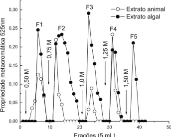 Figura 3 - Cromatograias, em coluna de DEAE-celulose, dos PS  obtidos dos camarões e da alga marinha H