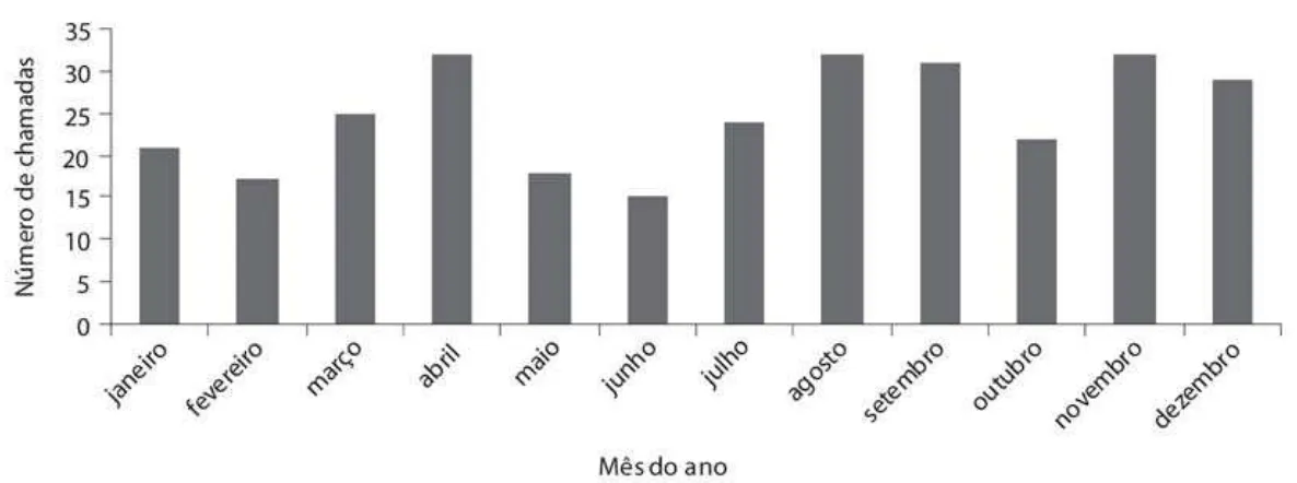 Gráfico 1: Distribuição das chamadas de FSP por mês