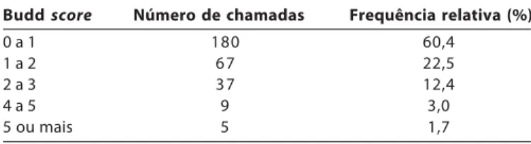 Tabela 1: Distribuição das chamadas de FSP por editoria e por ordem decrescente de frequência (n=297) Editoria Número de chamadas Frequência relativa (%)