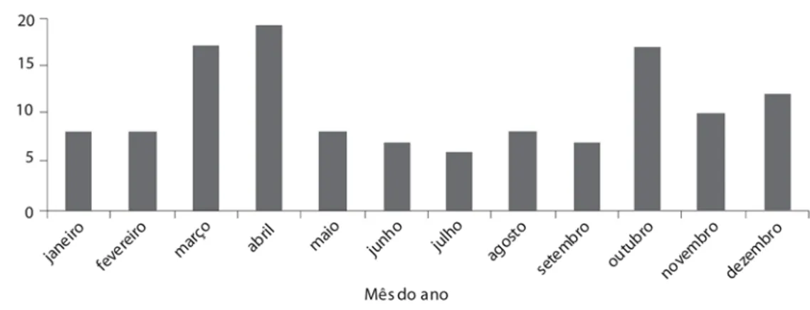 Gráfico 3: Distribuição de chamadas de ZH por mês