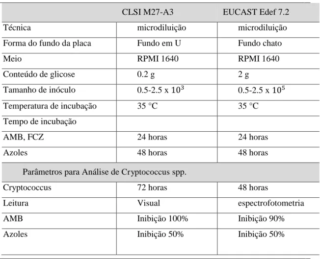 Tabela 3 - Comparação para testes de susceptibilidade por microdiluição    CLSI M27-A3    EUCAST Edef 7.2 