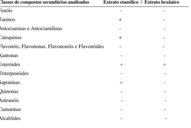 Tabela 1 - Caracterização fitoquímica dos extratos etanólico (EE) e hexânico (EH) de  folhas de  Annona muricata  L