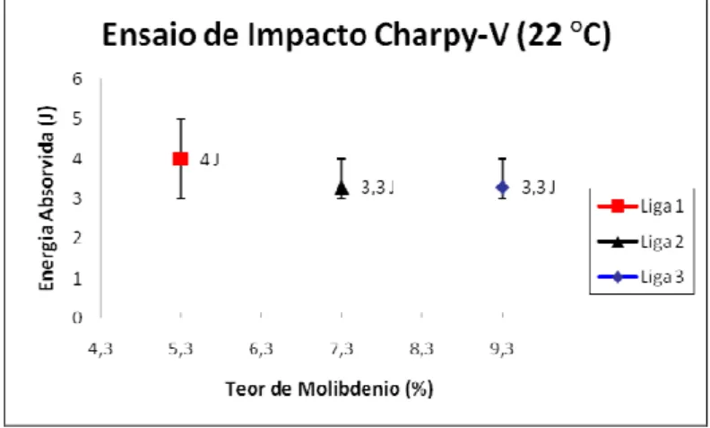 Figura 4. Valores obtidos do ensaio de impacto Charpy-V das Ligas 1,  Liga2 e Liga 3 realizado em temperatura  de 22 °C