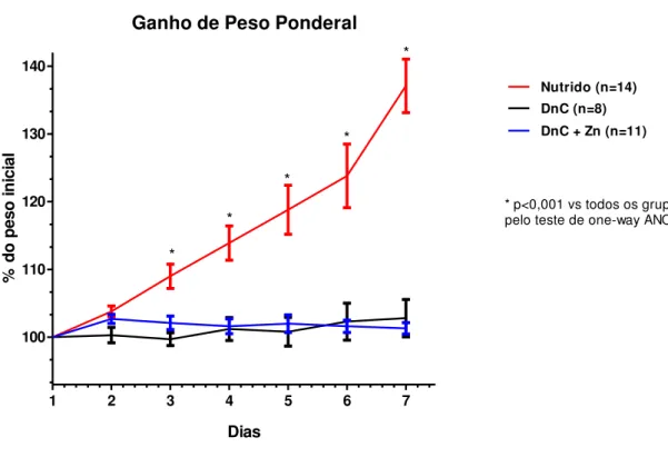Figura  12. Gráfico  de  percentual  de  ganho  de  peso  ponderal  em  ratos  Wistar,  a  partir  do  início  da  administração de lactose (30 g/Kg, via gavagem), no 8º dia de experimento, e desafiados pela Dieta Básica  Regional (DBR), dada ad libitum