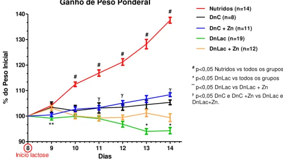 Figura 13. Níveis séricos de zinco em ratos Wistar desafiados pela Dieta Básica Regional (DBR), dada ad  libitum e solução de lactose (30g/Kg)