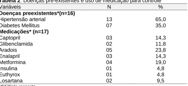 Tabela 2: Doenças pré-existentes e uso de medicação para controle 
