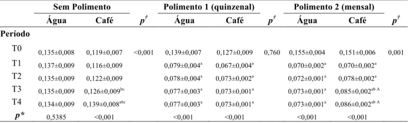 Tabela 1. Resultados de média (±erro-padrão) para rugosidade, em µm, de acordo com o tratamento