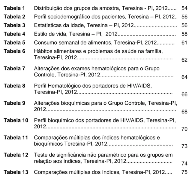 Tabela 1  Distribuição dos grupos da amostra, Teresina - PI, 2012......  54  Tabela 2  Perfil sociodemográfico dos pacientes, Teresina  –  PI, 2012.