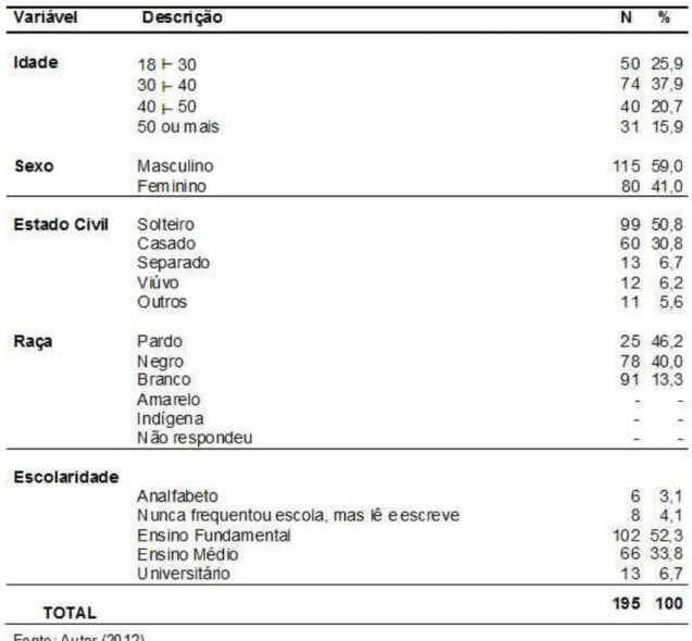 Tabela 2 - Perfil sociodemográfico dos pacientes, Teresina-PI, 2012.