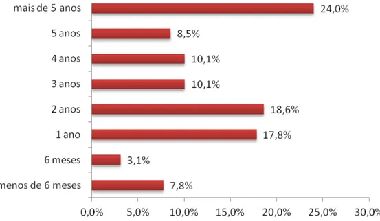 Figura 4 - Relação percentual do tempo de uso do medicamento antirretroviral,  Teresina-PI, 2012