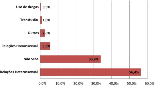 Figura 5 - Relação percentual de como adquiriu o HIV, Teresina-PI, 2012. 
