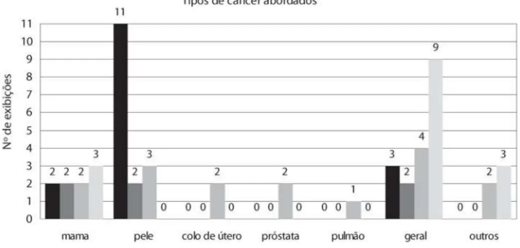 Gráfico 2: Tipos de câncer abordados em