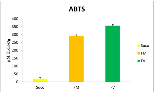 Figura 09. Capacidade antioxidante total do suco de caju, farinha do bagaço de caju maduro  (FM) e caju verde (FV) obtida pelo método ABTS 
