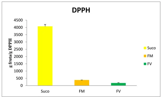 Figura 10. Capacidade antioxidante total do suco de caju, farinha do bagaço de caju maduro  (FM) e caju verde (FV) obtida pelo método DPPH 
