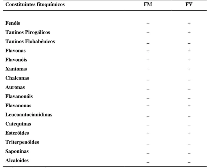 Tabela  02.  Caracterização  Fitoquímica  das  Farinhas  dos  Bagaços  de  Caju  Maduro  (FM)  e  Verde (FV)  Constituintes fitoquímicos  FM  FV  Fenóis  +  +  Taninos Pirogálicos  +  +  Taninos Flobabênicos  _  _  Flavonas  +  +  Flavonóis  +  +  Xantonas