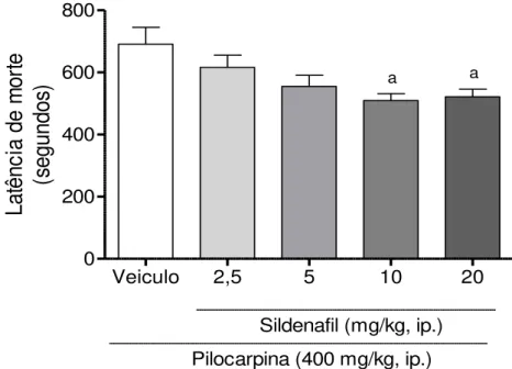 Figura  11.  Efeito  da  administração  aguda  do  sildenafil  (2,5,  5mg,  10mg  ou  20mg/kg)  sobre  a  latência  de  morte  induzida  por  pilocarpina  (P400)  em  camundongos