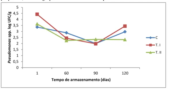 Figura  2  -  Quantificação  de  Pseudomonas   spp.  dos  filés  de  pargo  ( Lutjanus  purpureus ) dos três grupos armazenados a -18ºC por 180 dias