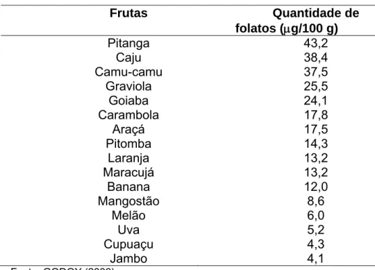 TABELA 5 - Exemplos de algumas frutas que contêm folatos 