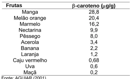 TABELA 9 – Teores de  β -caroteno em algumas frutas  Frutas  β -caroteno ( μ g/g)  Manga 28,8  Melão orange  20,4  Marmelo 16,2  Nectarina 9,9  Pêssego 8,0  Acerola 3,4  Banana 2,2  Laranja 1,2  Caju vermelho  0,68  Uva 0,6  Maçã 0,2  Fonte: AGUIAR (2001)