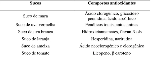 Tabela 2 - Compostos antioxidantes identificados em diferentes sucos de frutas. 