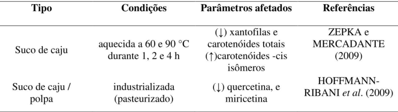 Tabela 4 - Efeito do processamento térmico sobre o teor de compostos bioativos do suco de caju