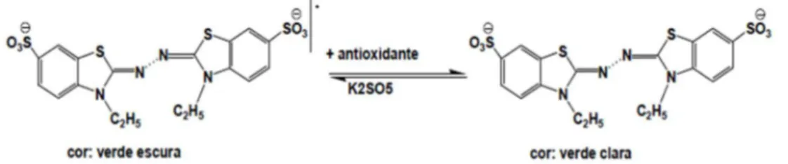 Figura 4 - Estabilização do radical ABTS por um antioxidante e sua formação pelo persulfato de potássio
