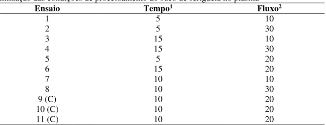 Tabela  1  –   Matriz  do  planejamento  experimental  composto  central  (DCC  -  2 2 )  para  a  otimização das condições de processamento do suco de seriguela no plasma 