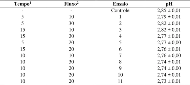 Tabela  2  –   Matriz  do  planejamento  DCC  -  2 2   e  resultados  obtidos  para  o  pH  do  suco  de  seriguela submetido ao plasma frio 