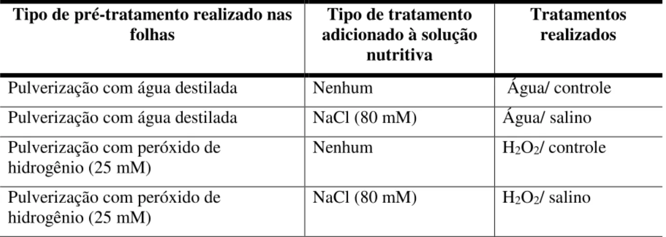 Tabela 2 - Pré-tratamento realizado sobre as folhas de feijão-de-corda com água destilada ou com H 2 O 2  (25 mM)  e tratamento adicionado à solução nutritiva, (NaCl 80 mM) ou nenhum