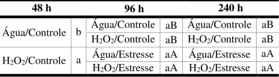 Tabela 6 - Comparações entre os valores médios do conteúdo de malondialdeído (MDA) em folhas de plantas de  feijão-de-corda, após 48, 96 e 240 h do início da pulverização com H 2 O 2 