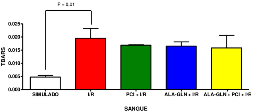 TABELA 4  – Atividade do TBARS plasmático ( μ mol of MDA /ml) nos grupos submetidos à  I/R
