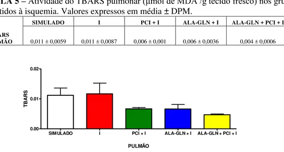 TABELA 5  –  Atividade do TBARS pulmonar  (μmol de MDA /g tecido fresco)  nos grupos  submetidos à isquemia