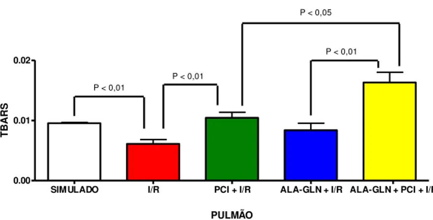 TABELA 6  –  Atividade do TBARS pulmonar  (μmol de MDA /g  tecido fresco) nos grupos  submetidos à I/R