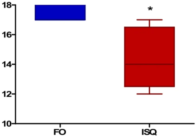 Figura 10   Escores neurológicos dos camundongos submetidos à isquemia por oclusão da artéria cerebral média  (n=5), 24 horas após a cirurgia