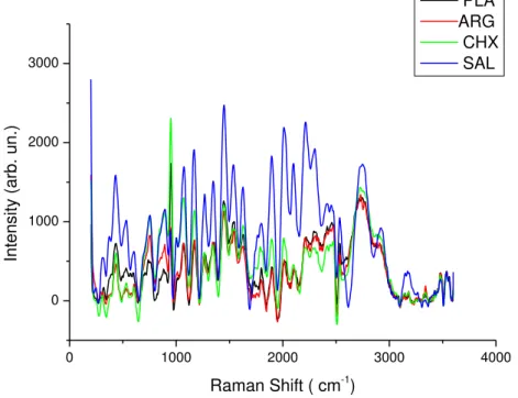 Figure 6 – Raman spectra of treatments plotted together. Treatments PLA (in black),  AIR (in red), SAL (in blue) and CHX (in green).