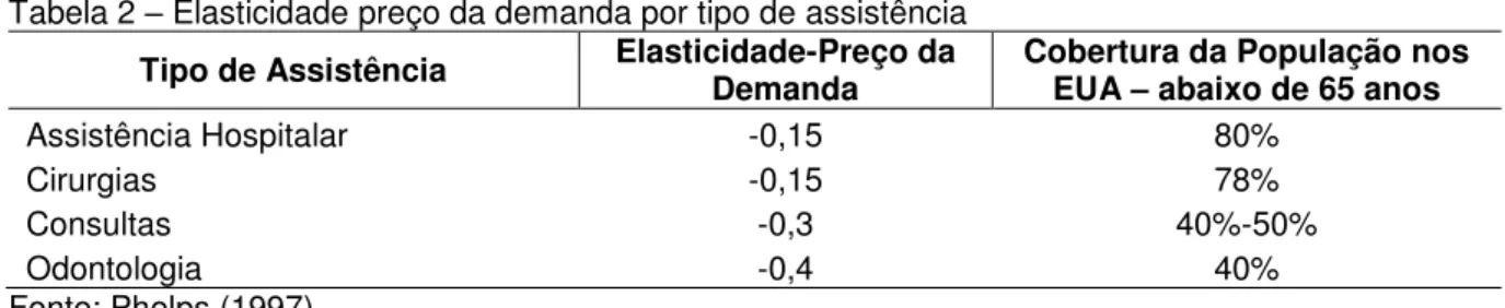 Tabela 2  –  Elasticidade preço da demanda por tipo de assistência  Tipo de Assistência  Elasticidade-Preço da 