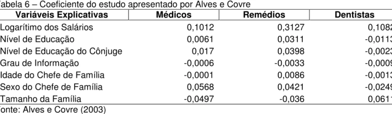 Tabela 6  –  Coeficiente do estudo apresentado por Alves e Covre 