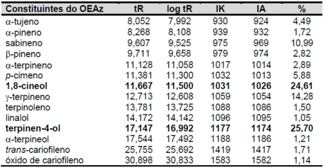 Tabela 1  –  Constituíntes químicos do OEAz identificados por cromatografia gasosa acoplada  ao detector de massa
