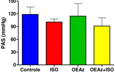 Figura  2  –  Pressão  arterial  sistólica  (PAS),  em  mmHg,  mensurada  nos  animais  dos  grupos  Controle,  ISO,  OEAz  e  OEAz+ISO