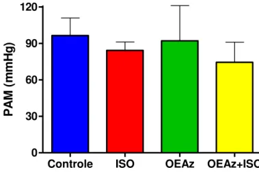 Figura  4  –   Pressão  arterial  média  (PAM),  em  mmHg,  mensurada  nos  animais  dos  grupos  Controle,  ISO,  OEAz  e  OEAz+ISO