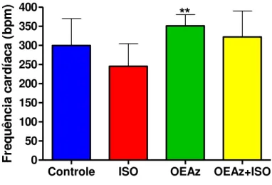 Figura  5  –  Frequência  cardíaca  (FC),  em  batimentos  por  minuto  (bpm),  mensurada  nos  animais  dos  grupos  Controle,  ISO,  OEAz  e  OEAz+ISO
