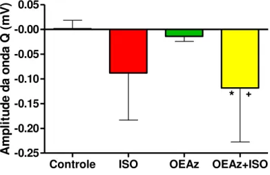 Figura 14 – Amplitude da onda Q, em milivolts, mensurada nos animais dos grupos Controle,  ISO,  OEAz  e  OEAz+ISO